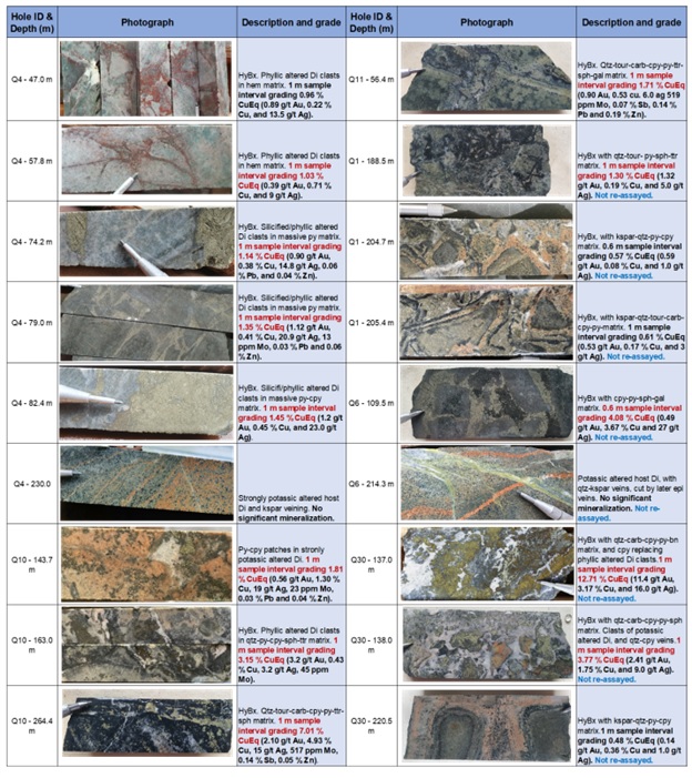Photos of the re-logging of diamond drill core from Quartzite Gorka, including re-assayed holes Q4, Q10 and Q11 showing the typical styles of veining, mineralization and alteration observed at this prospect.